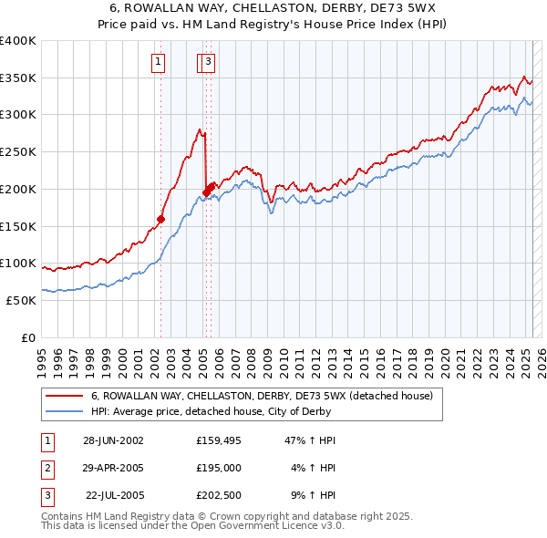 6, ROWALLAN WAY, CHELLASTON, DERBY, DE73 5WX: Price paid vs HM Land Registry's House Price Index