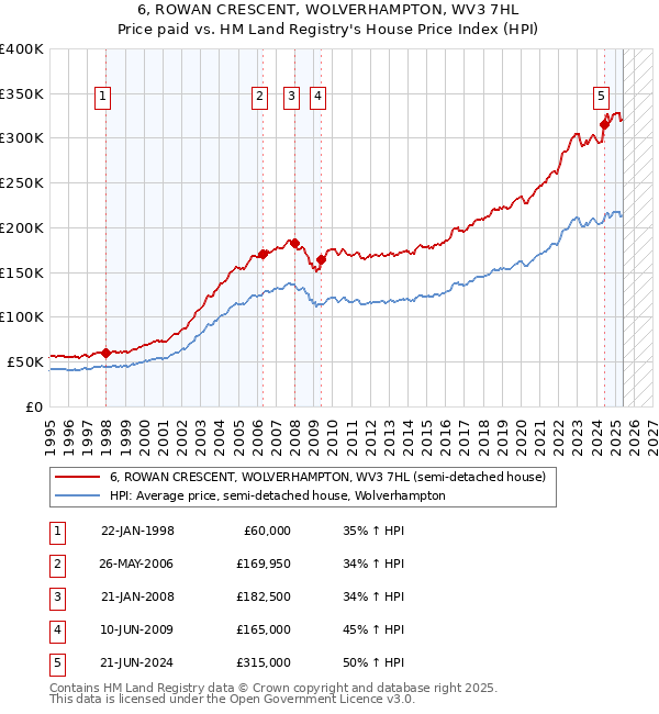 6, ROWAN CRESCENT, WOLVERHAMPTON, WV3 7HL: Price paid vs HM Land Registry's House Price Index