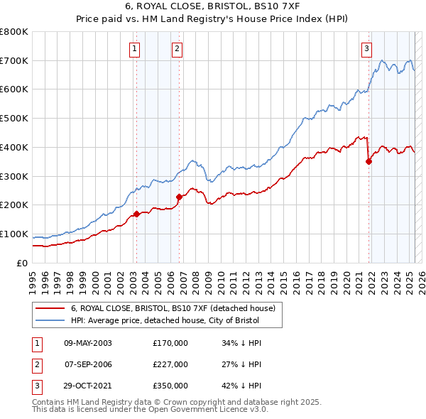 6, ROYAL CLOSE, BRISTOL, BS10 7XF: Price paid vs HM Land Registry's House Price Index