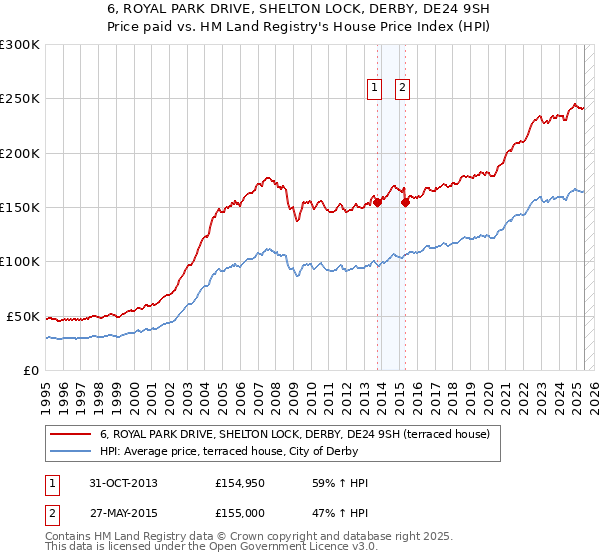 6, ROYAL PARK DRIVE, SHELTON LOCK, DERBY, DE24 9SH: Price paid vs HM Land Registry's House Price Index