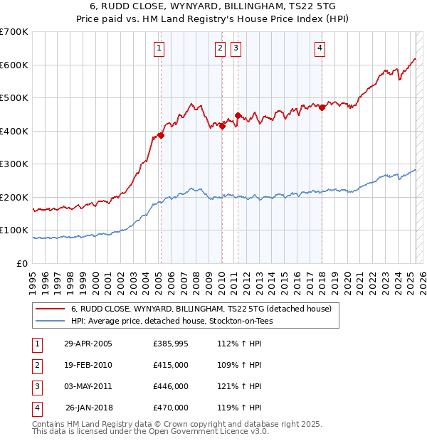 6, RUDD CLOSE, WYNYARD, BILLINGHAM, TS22 5TG: Price paid vs HM Land Registry's House Price Index