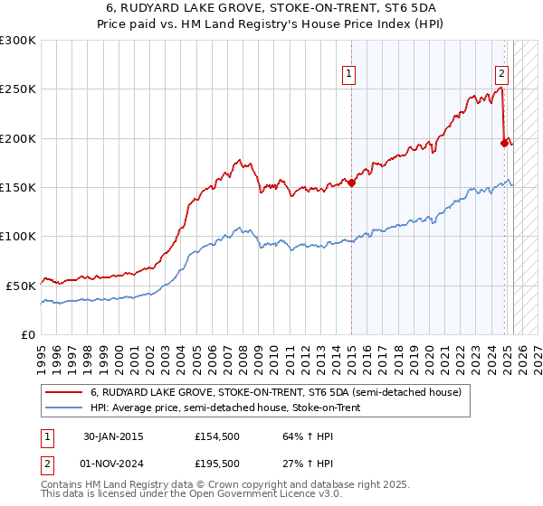 6, RUDYARD LAKE GROVE, STOKE-ON-TRENT, ST6 5DA: Price paid vs HM Land Registry's House Price Index
