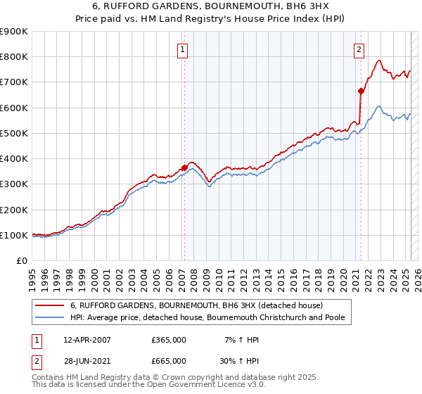 6, RUFFORD GARDENS, BOURNEMOUTH, BH6 3HX: Price paid vs HM Land Registry's House Price Index