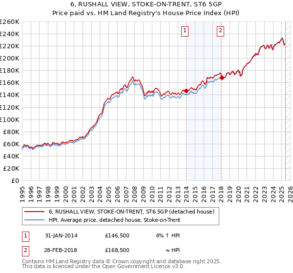 6, RUSHALL VIEW, STOKE-ON-TRENT, ST6 5GP: Price paid vs HM Land Registry's House Price Index