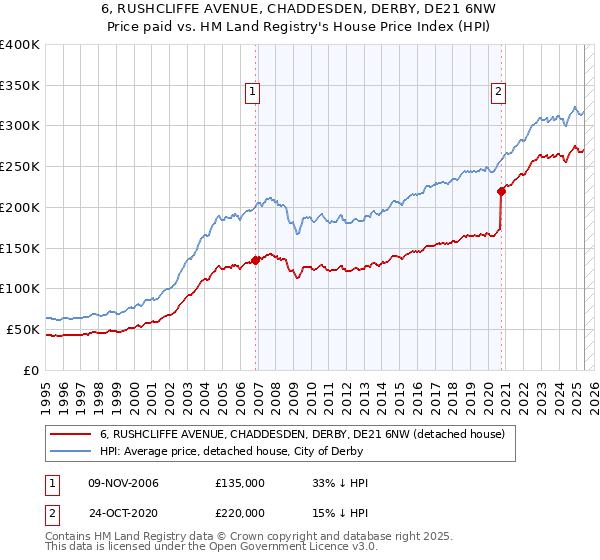 6, RUSHCLIFFE AVENUE, CHADDESDEN, DERBY, DE21 6NW: Price paid vs HM Land Registry's House Price Index