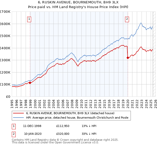 6, RUSKIN AVENUE, BOURNEMOUTH, BH9 3LX: Price paid vs HM Land Registry's House Price Index