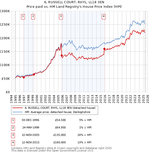 6, RUSSELL COURT, RHYL, LL18 3EN: Price paid vs HM Land Registry's House Price Index