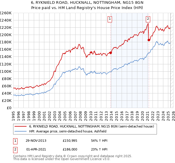 6, RYKNIELD ROAD, HUCKNALL, NOTTINGHAM, NG15 8GN: Price paid vs HM Land Registry's House Price Index