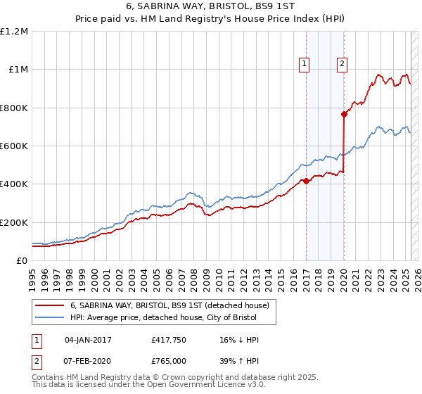 6, SABRINA WAY, BRISTOL, BS9 1ST: Price paid vs HM Land Registry's House Price Index