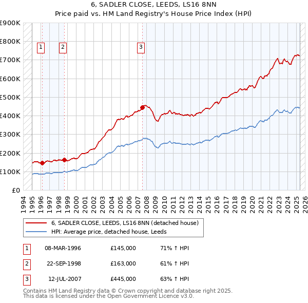 6, SADLER CLOSE, LEEDS, LS16 8NN: Price paid vs HM Land Registry's House Price Index