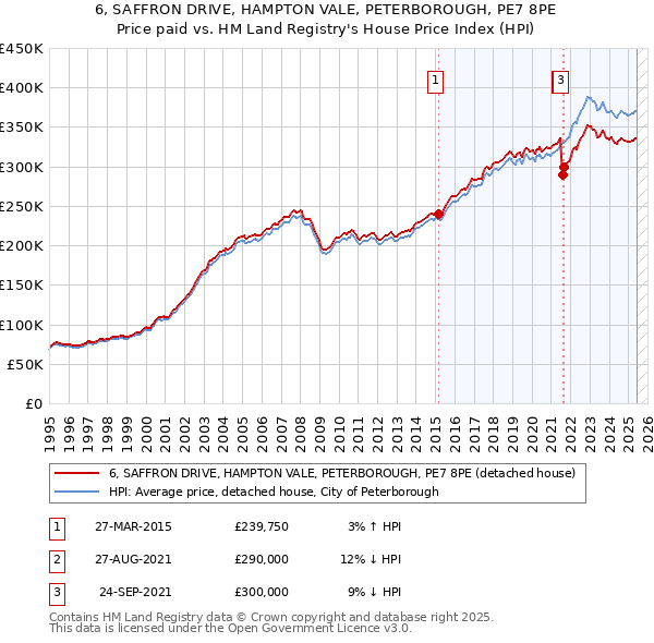 6, SAFFRON DRIVE, HAMPTON VALE, PETERBOROUGH, PE7 8PE: Price paid vs HM Land Registry's House Price Index