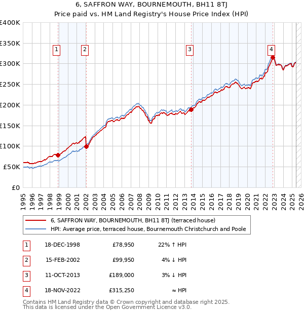 6, SAFFRON WAY, BOURNEMOUTH, BH11 8TJ: Price paid vs HM Land Registry's House Price Index