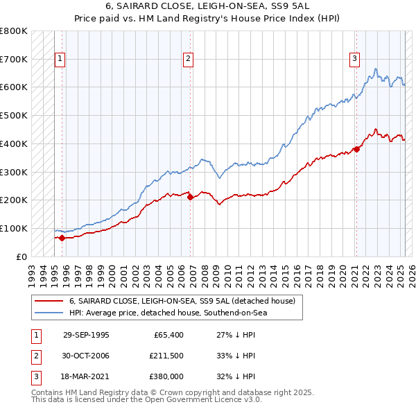 6, SAIRARD CLOSE, LEIGH-ON-SEA, SS9 5AL: Price paid vs HM Land Registry's House Price Index