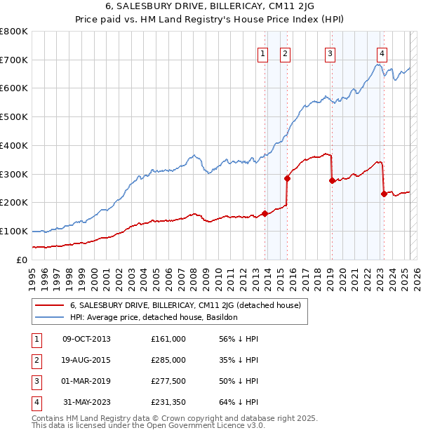 6, SALESBURY DRIVE, BILLERICAY, CM11 2JG: Price paid vs HM Land Registry's House Price Index