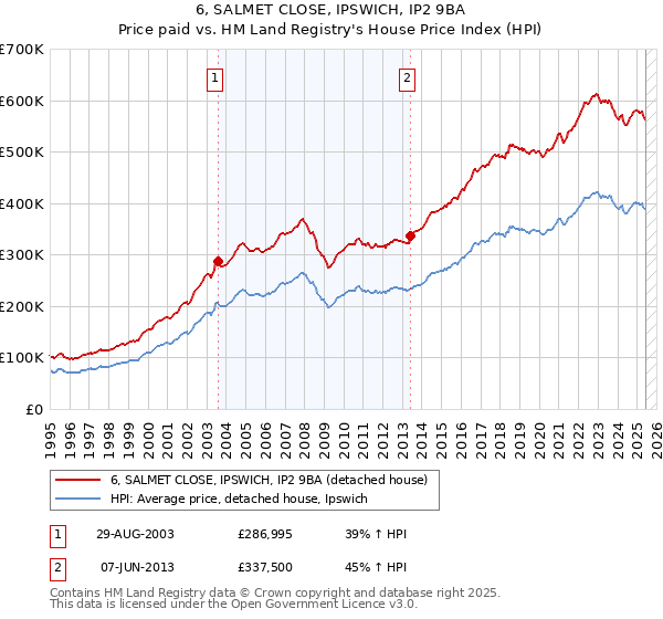 6, SALMET CLOSE, IPSWICH, IP2 9BA: Price paid vs HM Land Registry's House Price Index
