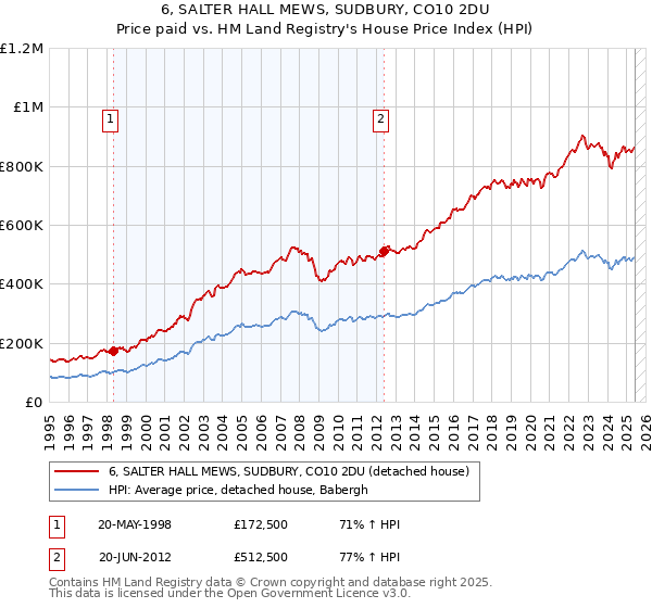6, SALTER HALL MEWS, SUDBURY, CO10 2DU: Price paid vs HM Land Registry's House Price Index