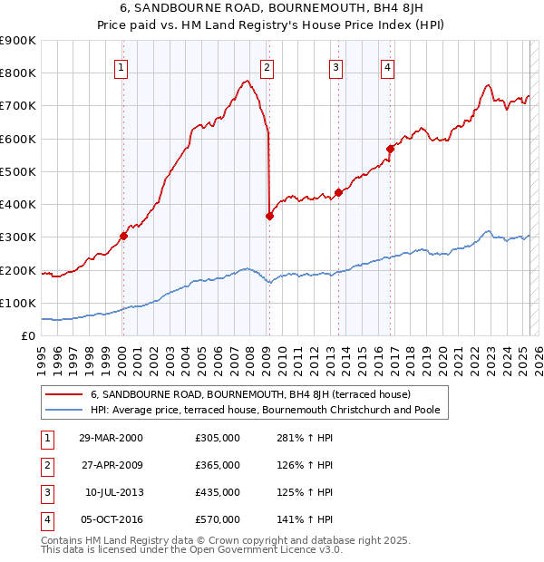 6, SANDBOURNE ROAD, BOURNEMOUTH, BH4 8JH: Price paid vs HM Land Registry's House Price Index