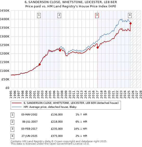 6, SANDERSON CLOSE, WHETSTONE, LEICESTER, LE8 6ER: Price paid vs HM Land Registry's House Price Index