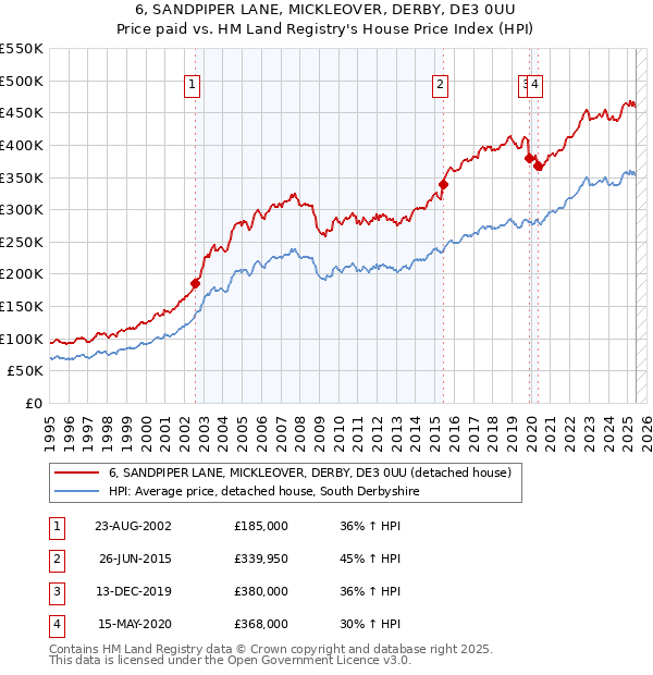 6, SANDPIPER LANE, MICKLEOVER, DERBY, DE3 0UU: Price paid vs HM Land Registry's House Price Index