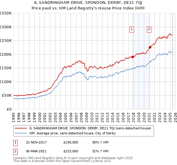 6, SANDRINGHAM DRIVE, SPONDON, DERBY, DE21 7QJ: Price paid vs HM Land Registry's House Price Index