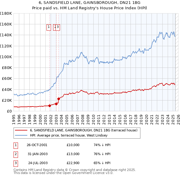 6, SANDSFIELD LANE, GAINSBOROUGH, DN21 1BG: Price paid vs HM Land Registry's House Price Index