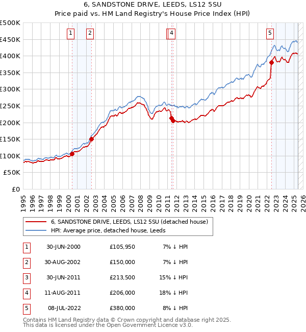 6, SANDSTONE DRIVE, LEEDS, LS12 5SU: Price paid vs HM Land Registry's House Price Index