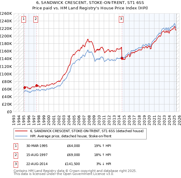 6, SANDWICK CRESCENT, STOKE-ON-TRENT, ST1 6SS: Price paid vs HM Land Registry's House Price Index