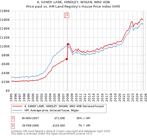 6, SANDY LANE, HINDLEY, WIGAN, WN2 4DB: Price paid vs HM Land Registry's House Price Index