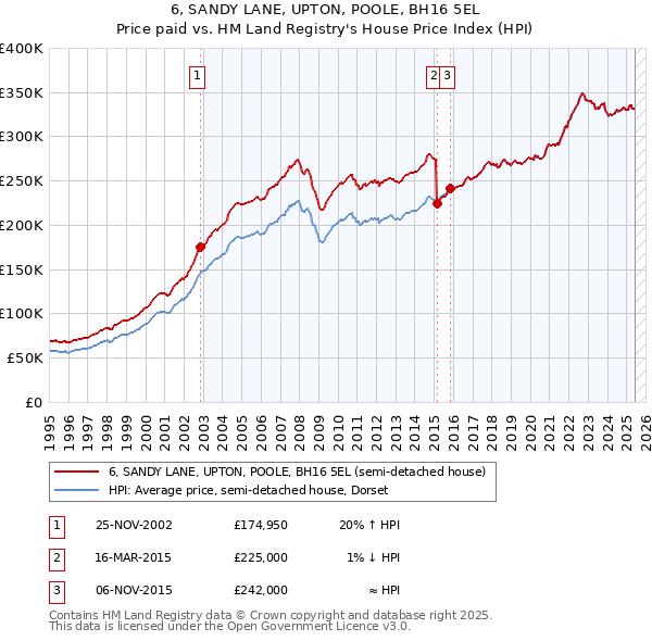 6, SANDY LANE, UPTON, POOLE, BH16 5EL: Price paid vs HM Land Registry's House Price Index