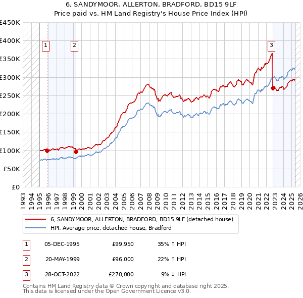 6, SANDYMOOR, ALLERTON, BRADFORD, BD15 9LF: Price paid vs HM Land Registry's House Price Index