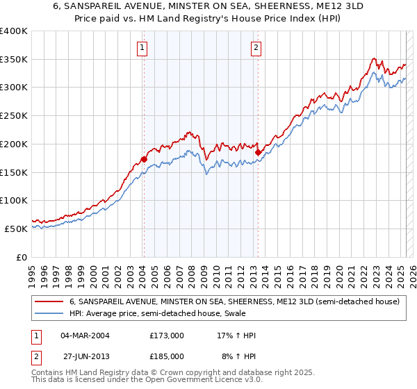 6, SANSPAREIL AVENUE, MINSTER ON SEA, SHEERNESS, ME12 3LD: Price paid vs HM Land Registry's House Price Index