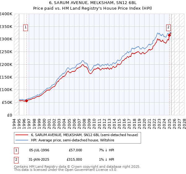 6, SARUM AVENUE, MELKSHAM, SN12 6BL: Price paid vs HM Land Registry's House Price Index
