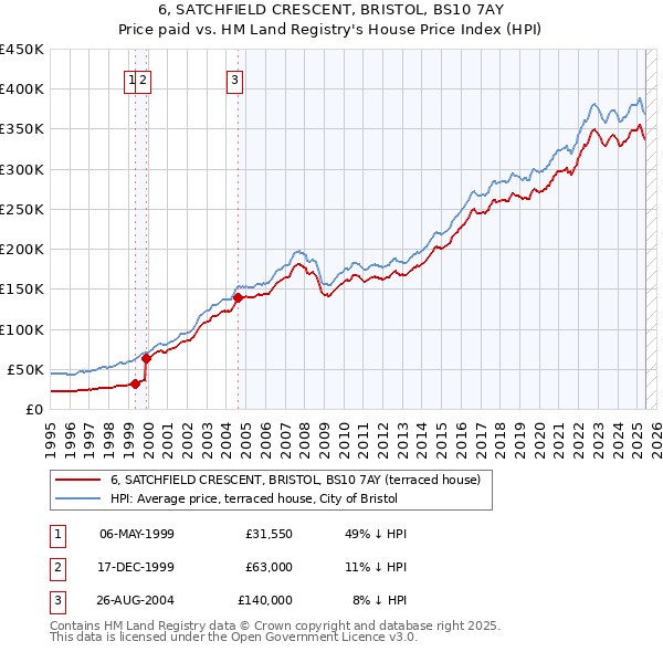 6, SATCHFIELD CRESCENT, BRISTOL, BS10 7AY: Price paid vs HM Land Registry's House Price Index