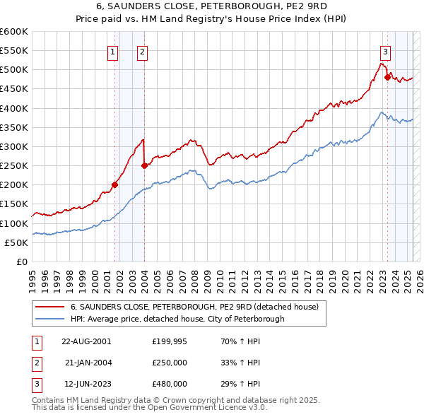 6, SAUNDERS CLOSE, PETERBOROUGH, PE2 9RD: Price paid vs HM Land Registry's House Price Index