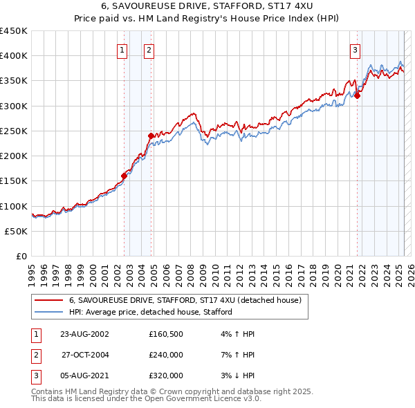 6, SAVOUREUSE DRIVE, STAFFORD, ST17 4XU: Price paid vs HM Land Registry's House Price Index