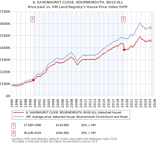 6, SAXONHURST CLOSE, BOURNEMOUTH, BH10 6LL: Price paid vs HM Land Registry's House Price Index