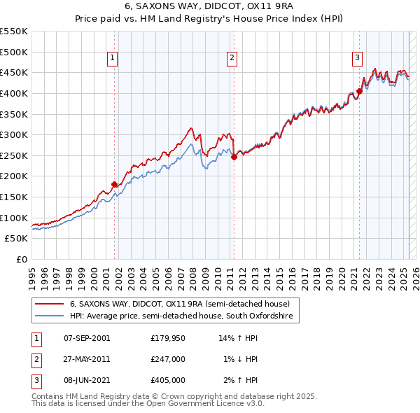 6, SAXONS WAY, DIDCOT, OX11 9RA: Price paid vs HM Land Registry's House Price Index