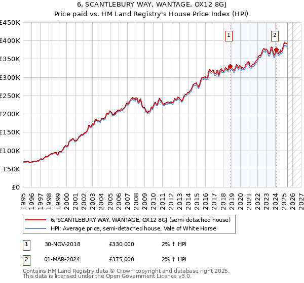 6, SCANTLEBURY WAY, WANTAGE, OX12 8GJ: Price paid vs HM Land Registry's House Price Index