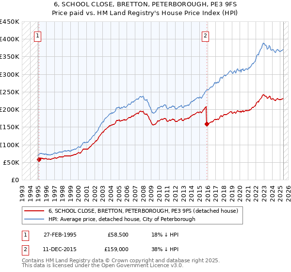 6, SCHOOL CLOSE, BRETTON, PETERBOROUGH, PE3 9FS: Price paid vs HM Land Registry's House Price Index