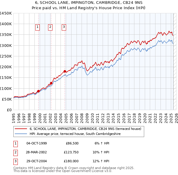 6, SCHOOL LANE, IMPINGTON, CAMBRIDGE, CB24 9NS: Price paid vs HM Land Registry's House Price Index