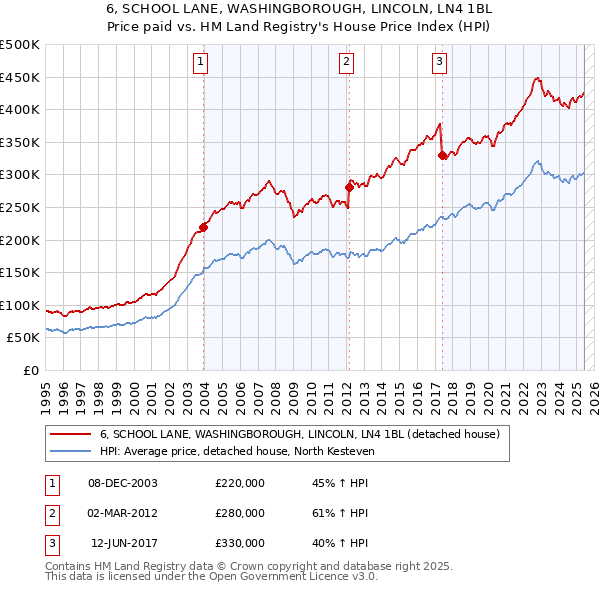 6, SCHOOL LANE, WASHINGBOROUGH, LINCOLN, LN4 1BL: Price paid vs HM Land Registry's House Price Index