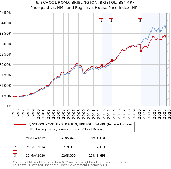 6, SCHOOL ROAD, BRISLINGTON, BRISTOL, BS4 4RF: Price paid vs HM Land Registry's House Price Index