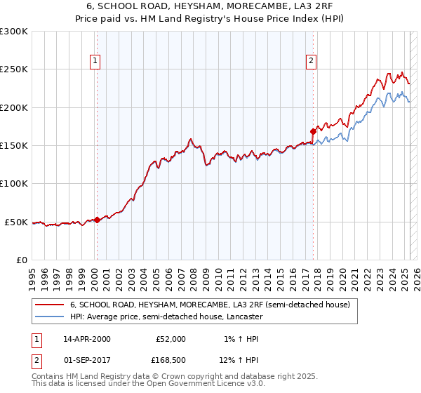 6, SCHOOL ROAD, HEYSHAM, MORECAMBE, LA3 2RF: Price paid vs HM Land Registry's House Price Index