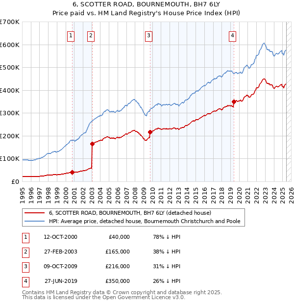 6, SCOTTER ROAD, BOURNEMOUTH, BH7 6LY: Price paid vs HM Land Registry's House Price Index