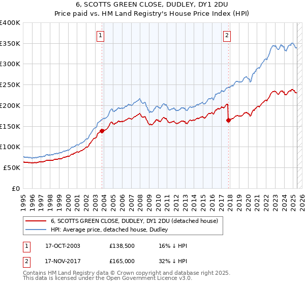 6, SCOTTS GREEN CLOSE, DUDLEY, DY1 2DU: Price paid vs HM Land Registry's House Price Index