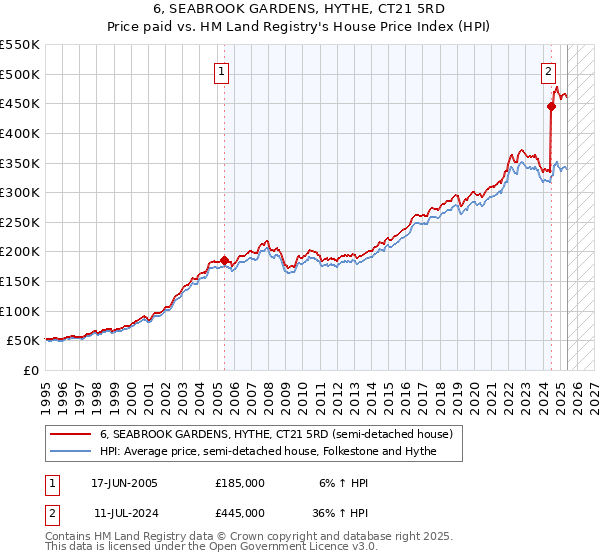 6, SEABROOK GARDENS, HYTHE, CT21 5RD: Price paid vs HM Land Registry's House Price Index