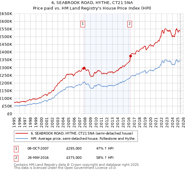 6, SEABROOK ROAD, HYTHE, CT21 5NA: Price paid vs HM Land Registry's House Price Index