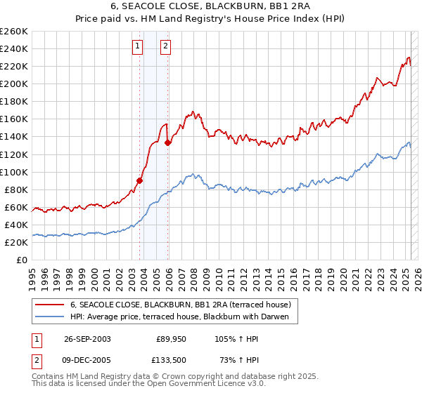 6, SEACOLE CLOSE, BLACKBURN, BB1 2RA: Price paid vs HM Land Registry's House Price Index