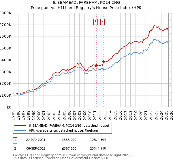 6, SEAMEAD, FAREHAM, PO14 2NG: Price paid vs HM Land Registry's House Price Index