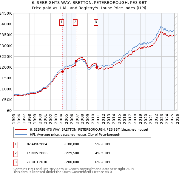 6, SEBRIGHTS WAY, BRETTON, PETERBOROUGH, PE3 9BT: Price paid vs HM Land Registry's House Price Index